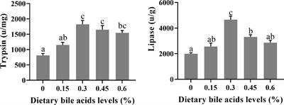 Effect of dietary bile acids supplementation on growth performance, feed utilization, intestinal digestive enzyme activity and fatty acid transporters gene expression in juvenile leopard coral grouper (Plectropomus leopardus)